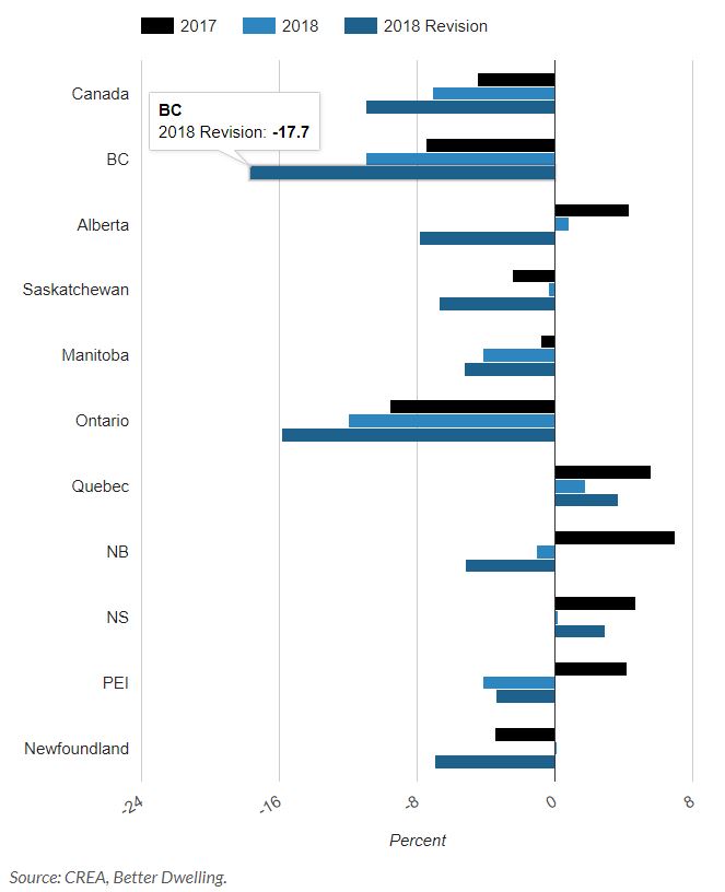 2018 Sales Forecast to Decline Further CREA+Better Dwelling