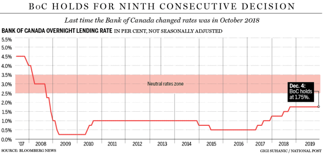 Interest Rates