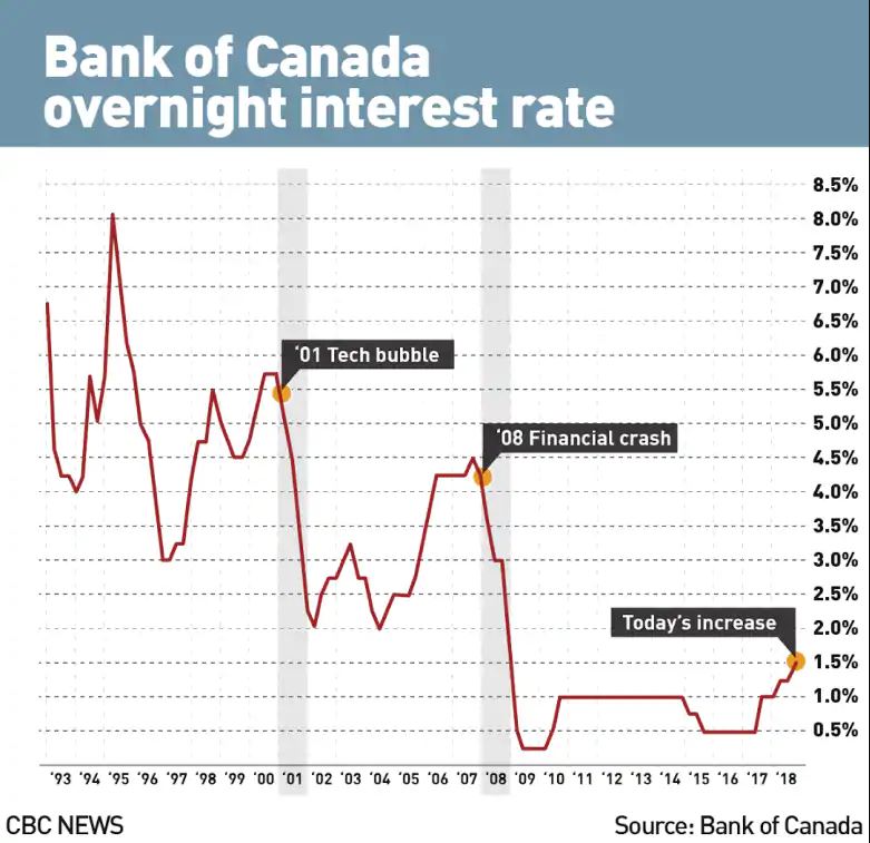 Bank of Canada overnight interest rate history