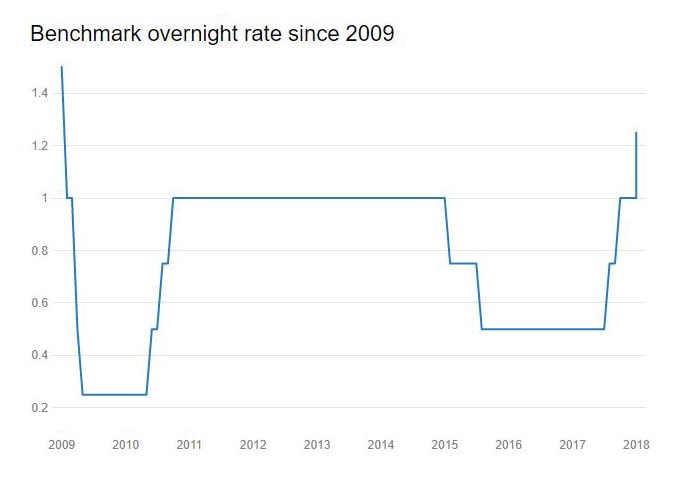 Benchmark Rate since 2009