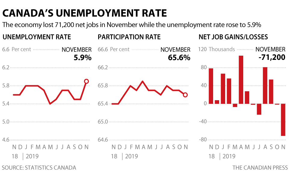 Canadian Unemployment Rate