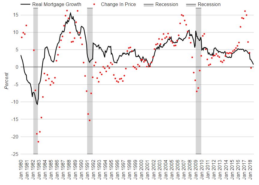 Canadian Real Mortgage Credit Growth Better Dwelling Canadian Real Mortgage Credit Growth Better Dwelling