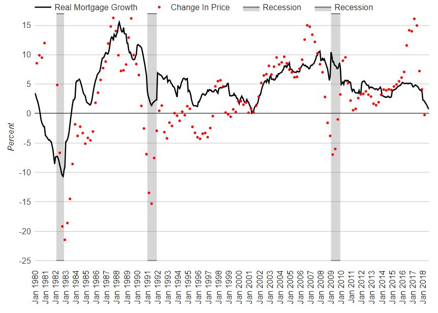 Canadian Real Mortgage Credit Growth Better Dwelling