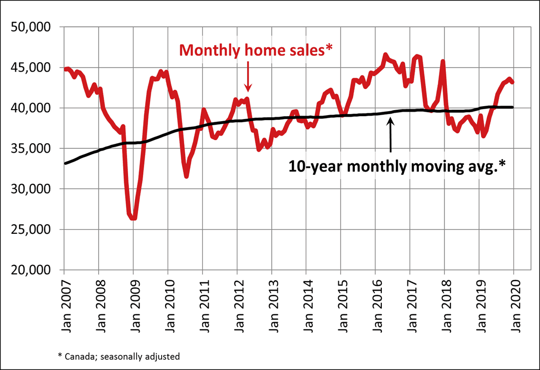 Home Sales Activity in Canada