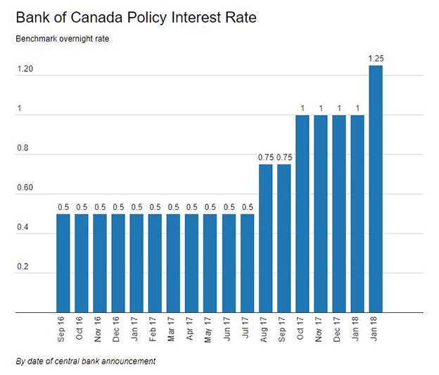 Interest Rate Hikes by Date