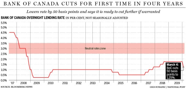 Bank of Canada cuts interest rates for the first time in four years due to coronavirus