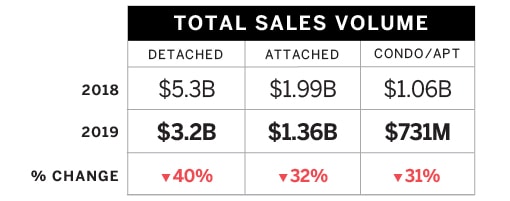 Jan_May 2018_vs_Jan_May 2019 Sales and assessment Data BC-03