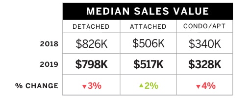 Jan_May 2018_vs_Jan_May 2019 Sales and assessment Data BC-04