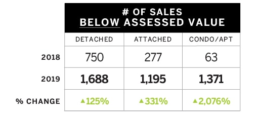 Jan_May 2018_vs_Jan_May 2019 Sales and assessment value Data BC