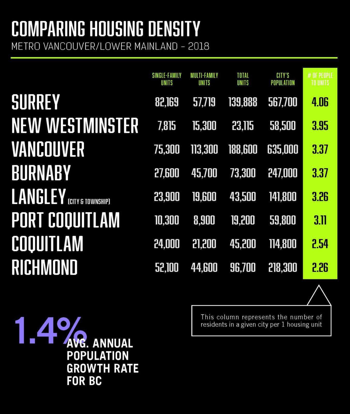 Metro Vancouver Lower Mainland HOUSING DENSITY