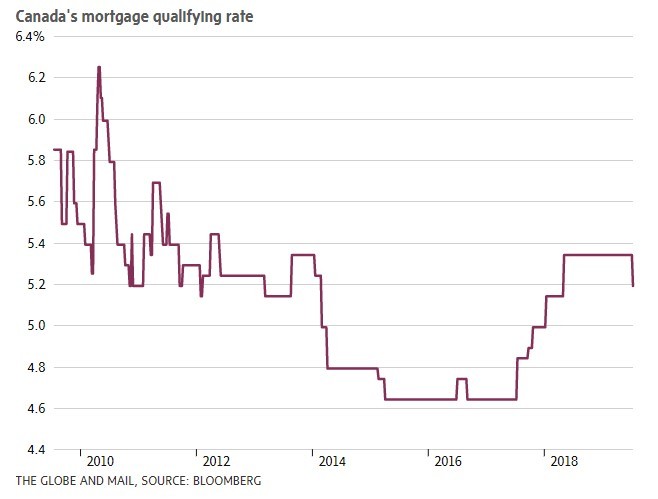 Stress Test - Canada's Mortgage Qualifying Rate Stress Test - Canada's Mortgage Qualifying Rate