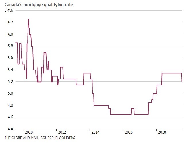 Stress Test - Canada's Mortgage Qualifying Rate