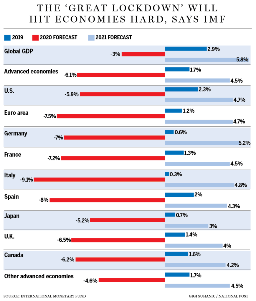 Economies hit the hardest by the great lockdown