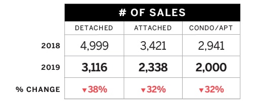 # of Sales Jan_May 2018_vs_Jan_May 2019 Sales and assessment Data BC