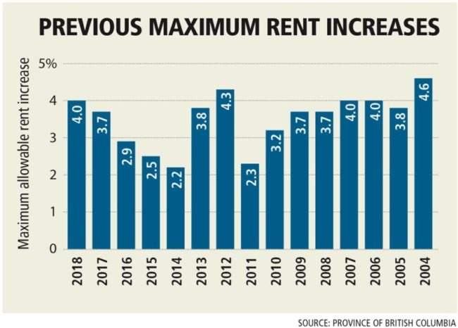 rental-increase-maximum-in-bc-2004-2018